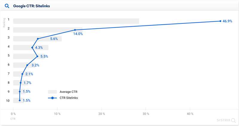 Почему важен CTR в SERP