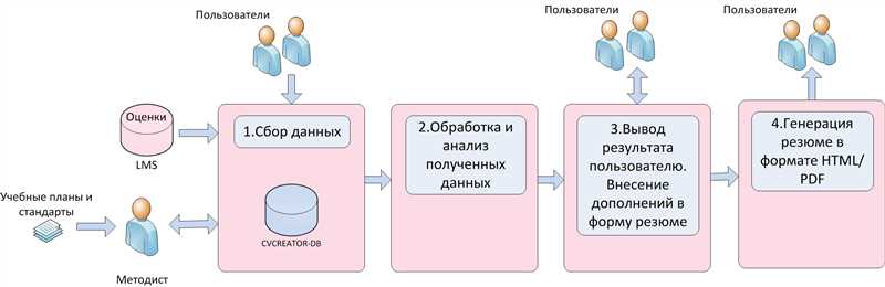 Анализ контента. Часть 2. Обработка данных