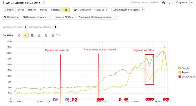 Чек-лист по продвижению сайта в яндекс и google