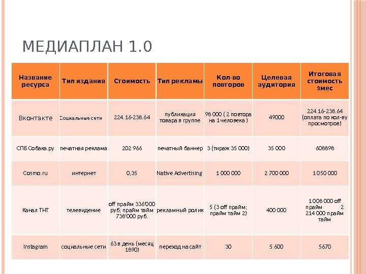 Роль медиаплана в контекстной рекламе