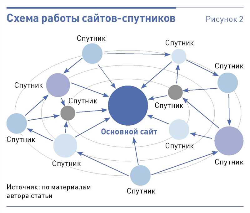 Зачем создавать сайт-сателлит?