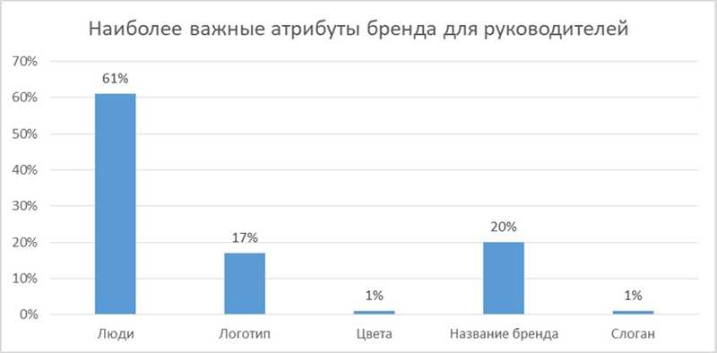 Рост значимости социальных сетей