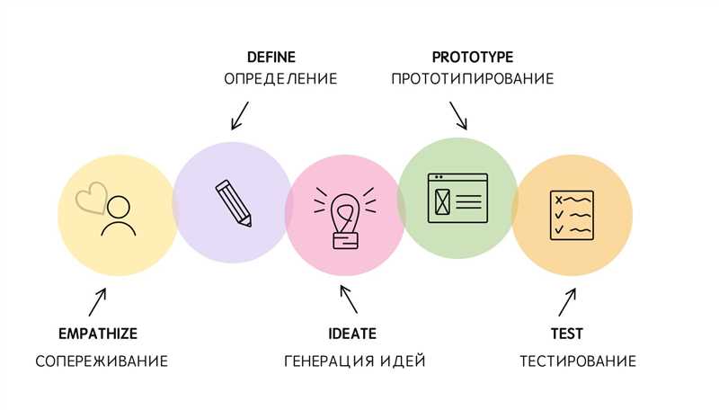 Дизайн-мышление: как создать продукт, который решает проблему