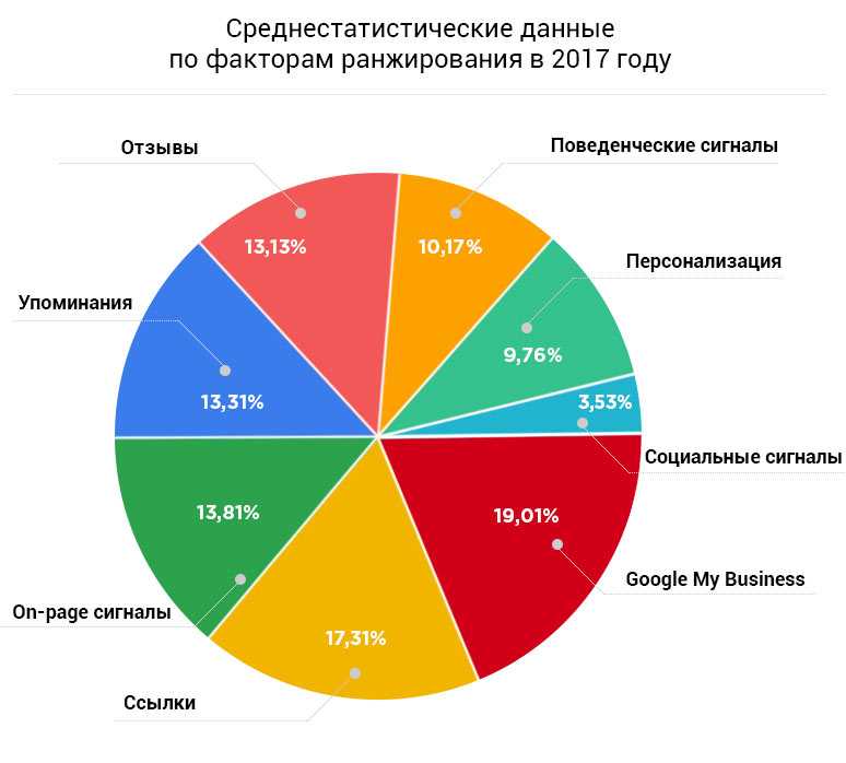 Влияние контента на ранжирование