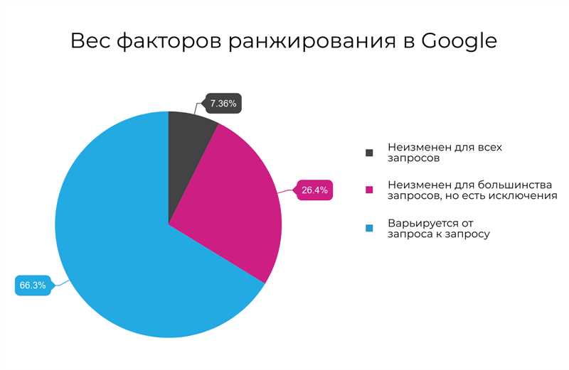 Факторы ранжирования в «Яндексе» и Google: результаты исследования 2024