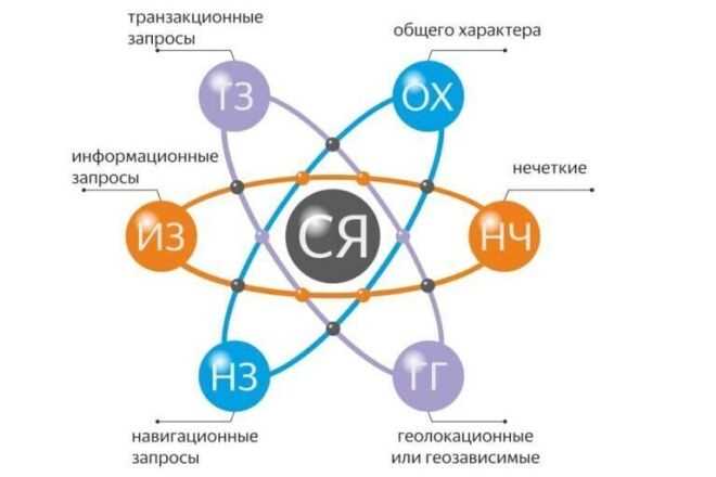 Главная проблема семантики, которая мешает поисковому продвижению