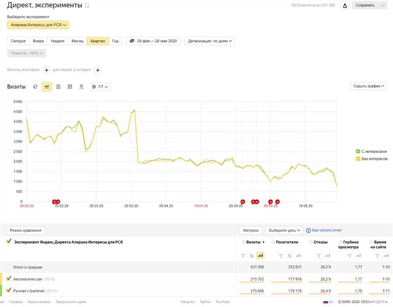 Внедрение искусственного интеллекта в Яндекс.Директ