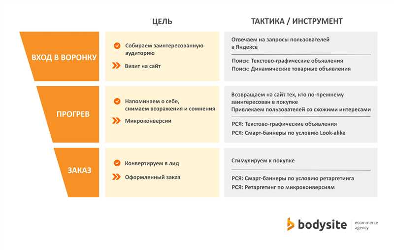 Основные стратегии ретаргетинга с помощью Google Ads