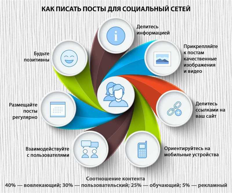 Самые эффективные временные интервалы для публикации контента в популярных социальных сетях