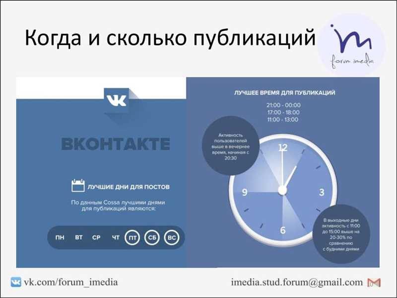 Исследование: когда лучше всего публиковать посты в социальных сетях