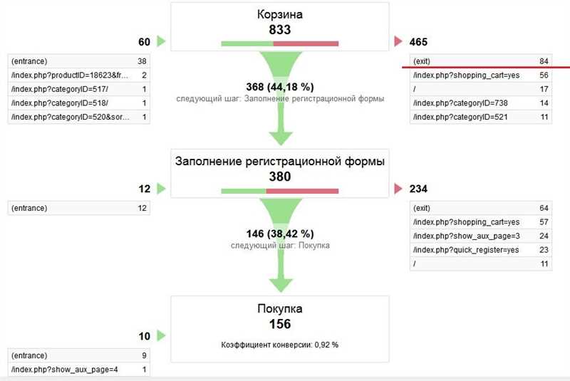 Примеры использования корреляционных метрик для оптимизации конверсии