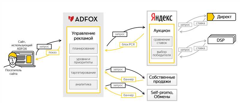 Как работать с AdFox в 2024 году – большой гайд