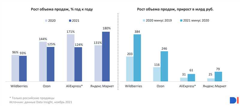 Как выход на три маркетплейса увеличил оборот магазина инженерной сантехники на 1 млн рублей в месяц