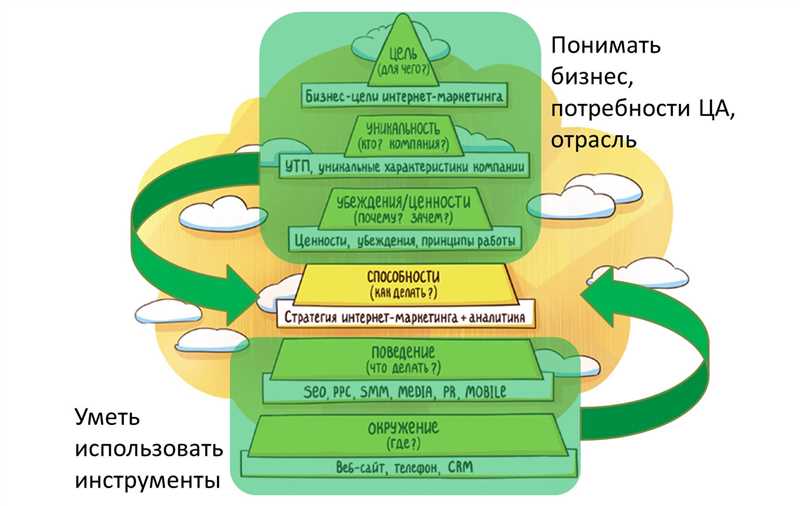 Повышение конверсии