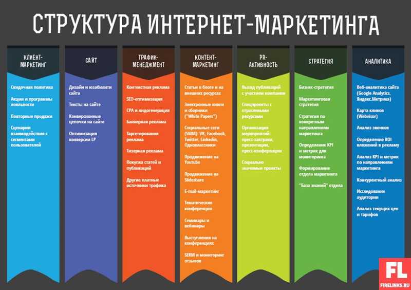 Ключевые стратегии интернет-маркетинга