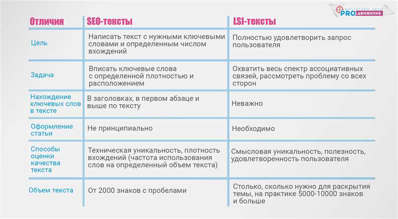 LSI-текст или SEO-текст — выживет только один