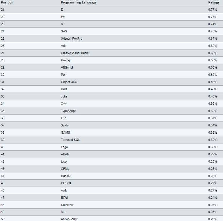 На чем писать будем – рейтинг языков программирования 2024