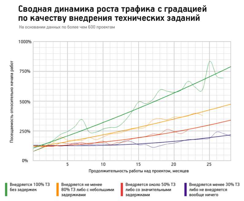 Раскрыт секрет гарантированного роста трафика из поиска, или Серебряная пуля SEO