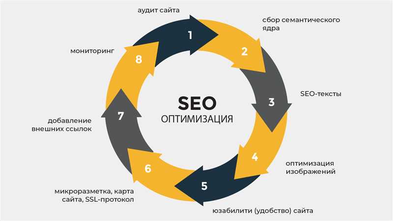 Оптимизация контента и структуры сайта