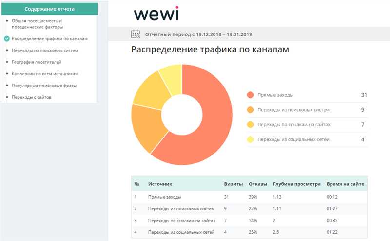 SEO-аналитика: 4 отчета, в которые вы давно не заглядывали