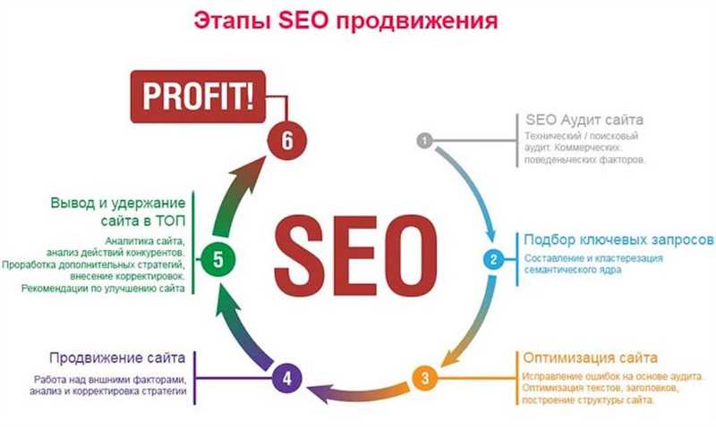 Основные принципы SEO оптимизации