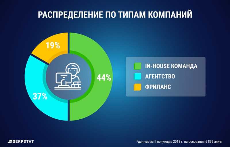 Средние зарплаты маркетологов