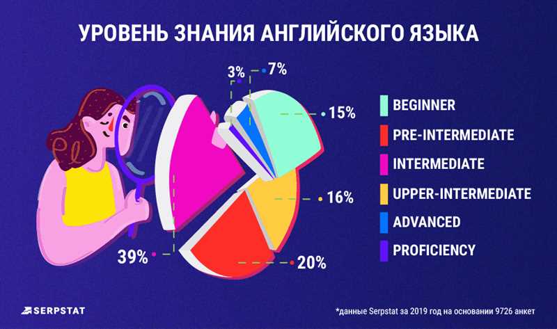 Сколько зарабатывают маркетологи — ежегодное исследование Serpstat