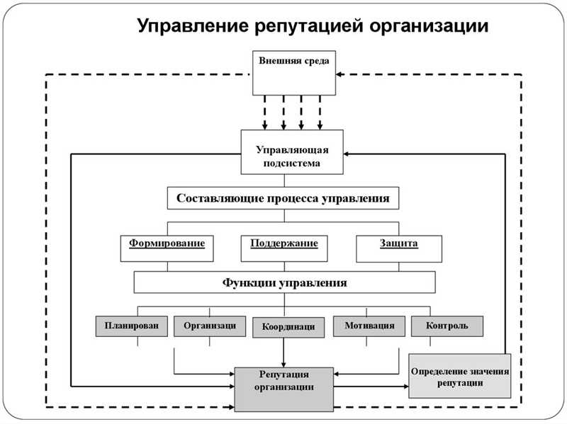 Примеры других отраслей, где критически важно управление репутацией: