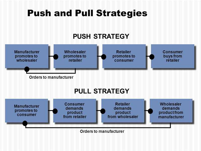 Основные различия между push- и pull-маркетингом: