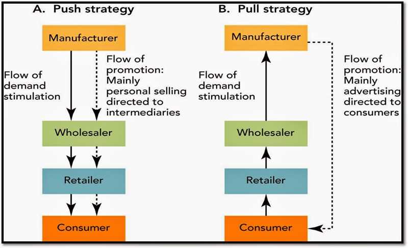 Стратегии продвижения на рынке: push и pull-маркетинг