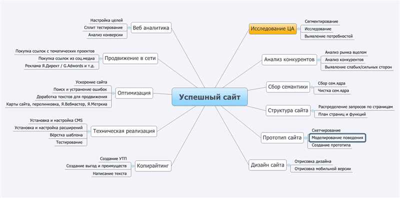 Свежие подходы к созданию сайтов