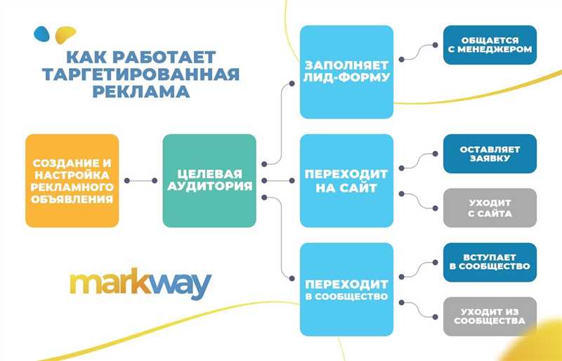 Основные правила создания эффективной таргетированной рекламы