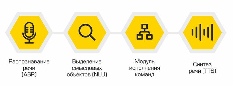 Интеллектуальные ассистенты и распознавание речи: новые возможности для развития диалогов на ТикТок