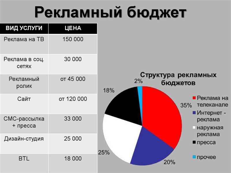 Зависимость качества продвижения сайта от бюджета